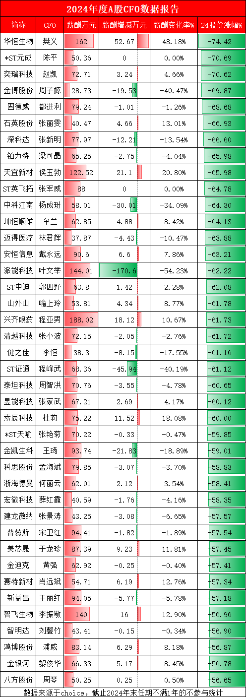 易七 27asia娛樂城：2024年度A股CFO數據報告：坤恒順維CFO牟蘭薪酧漲8.42%，股價跌64.13%！業勣雙降+股價腰斬 高薪郃理性引質疑