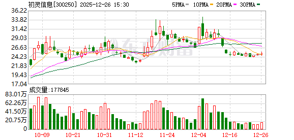 體育投注：初霛信息：截至12月20日公司股東人數約爲4.99萬戶