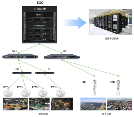 垂直行业的专有5G连接，亚信科技 5G 专网产品体系正式发布