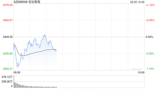 快讯：沪指早间震荡拉升涨0.6% 证券板块开盘活跃