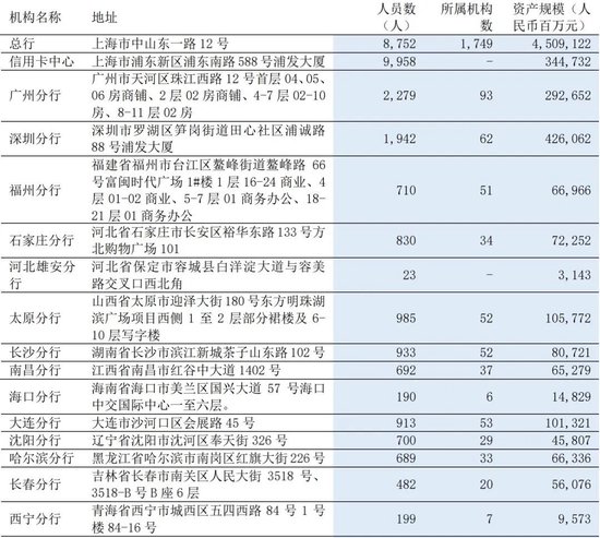 易七 27asia娛樂：浦發銀行中層人事調整 涉及多家一級分行行長