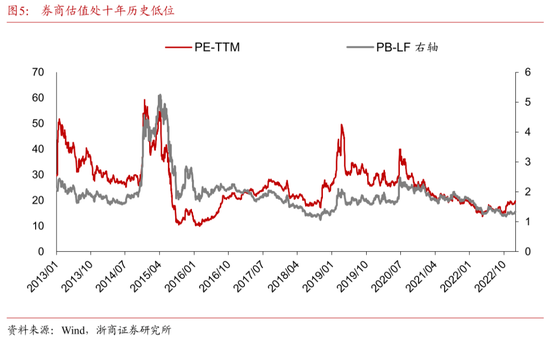 浙商证券：预计上证指数将拾级而上，券商板块预计将迎来脉冲式上涨