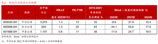 浙商证券：预计上证指数将拾级而上，券商板块预计将迎来脉冲式上涨